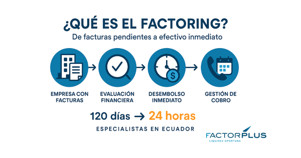 Infografía del proceso de factoring en Ecuador: transformación de facturas en efectivo inmediato en 4 pasos con Factorplus