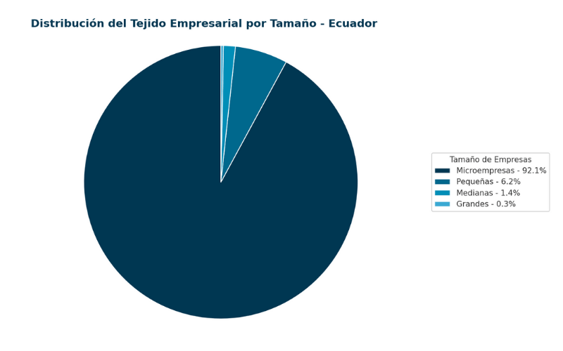 Distribución Empresarial Ecuador MIPYMES Factorplus Gráfico circular distribución empresarial Ecuador: 92.1% microempresas, 6.2% pequeñas, 1.4% medianas y 0.3% grandes empresas MIPYMES factoring